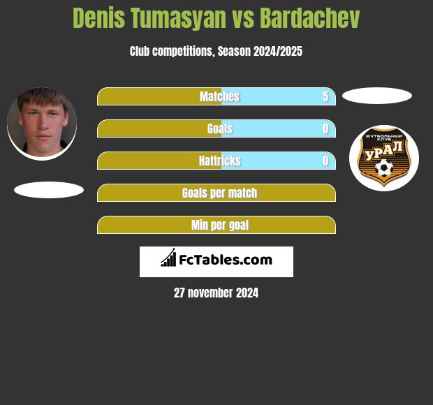 Denis Tumasyan vs Bardachev h2h player stats