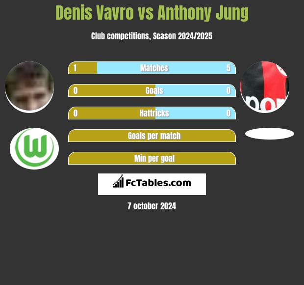 Denis Vavro vs Anthony Jung h2h player stats