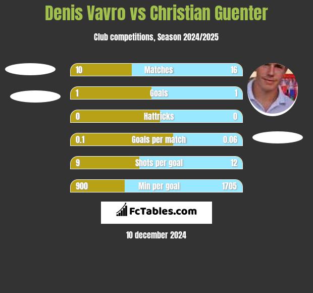 Denis Vavro vs Christian Guenter h2h player stats