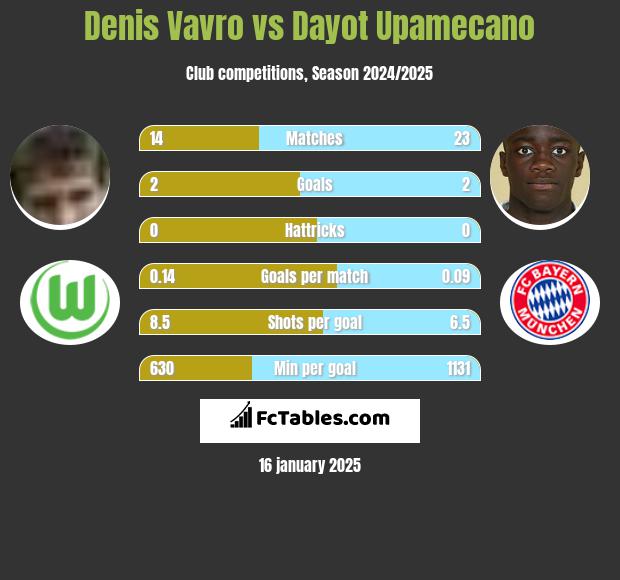 Denis Vavro vs Dayot Upamecano h2h player stats