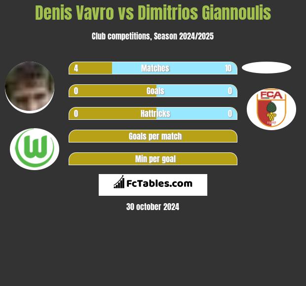 Denis Vavro vs Dimitrios Giannoulis h2h player stats