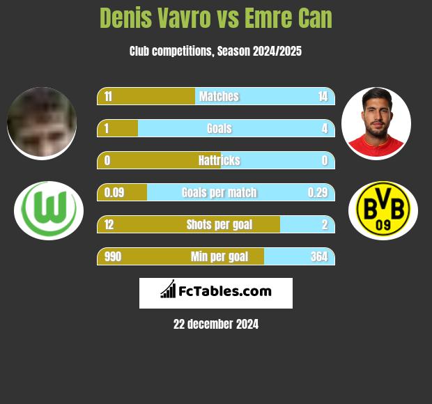 Denis Vavro vs Emre Can h2h player stats