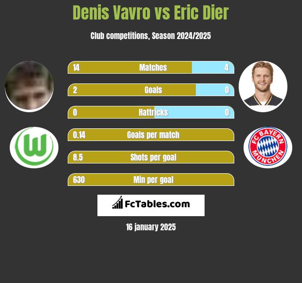 Denis Vavro vs Eric Dier h2h player stats