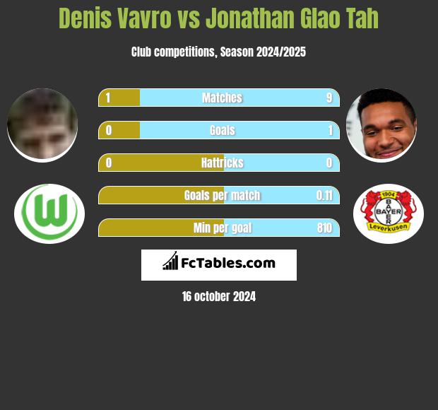 Denis Vavro vs Jonathan Glao Tah h2h player stats