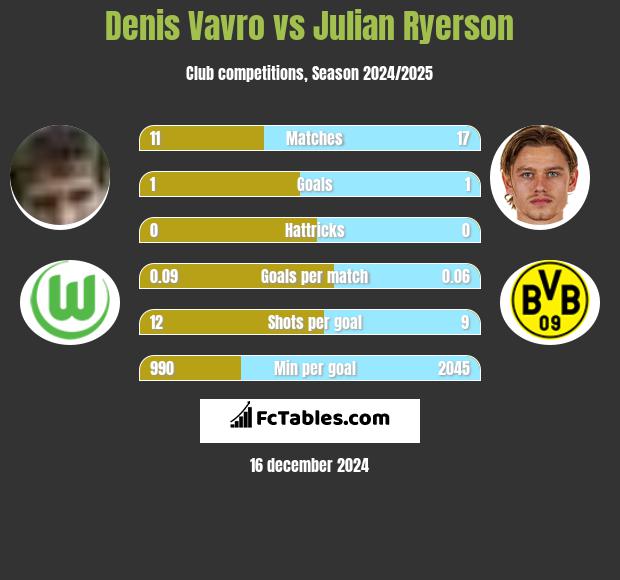 Denis Vavro vs Julian Ryerson h2h player stats