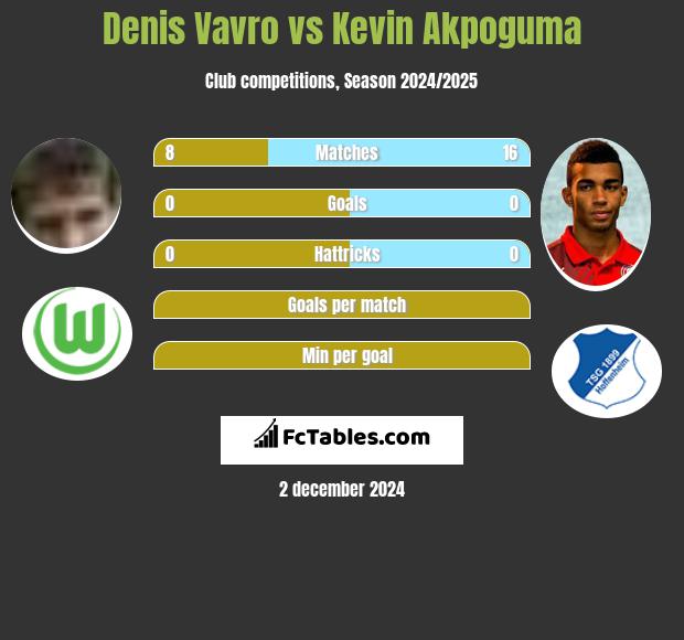 Denis Vavro vs Kevin Akpoguma h2h player stats