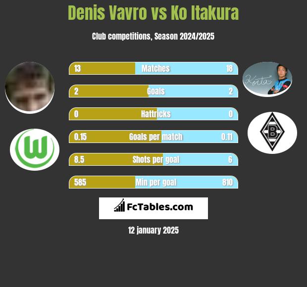 Denis Vavro vs Ko Itakura h2h player stats