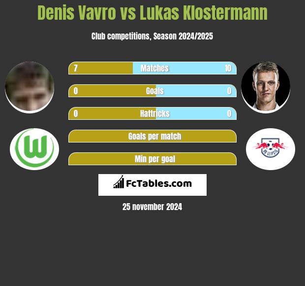 Denis Vavro vs Lukas Klostermann h2h player stats