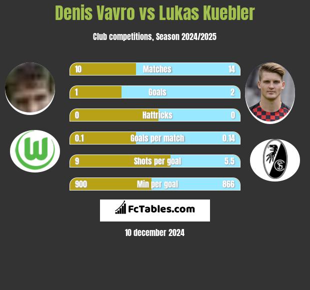 Denis Vavro vs Lukas Kuebler h2h player stats