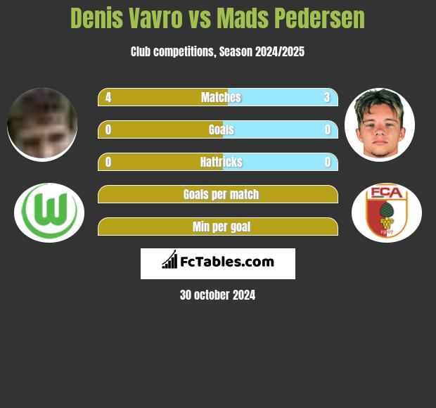 Denis Vavro vs Mads Pedersen h2h player stats