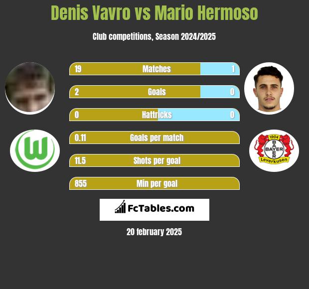 Denis Vavro vs Mario Hermoso h2h player stats