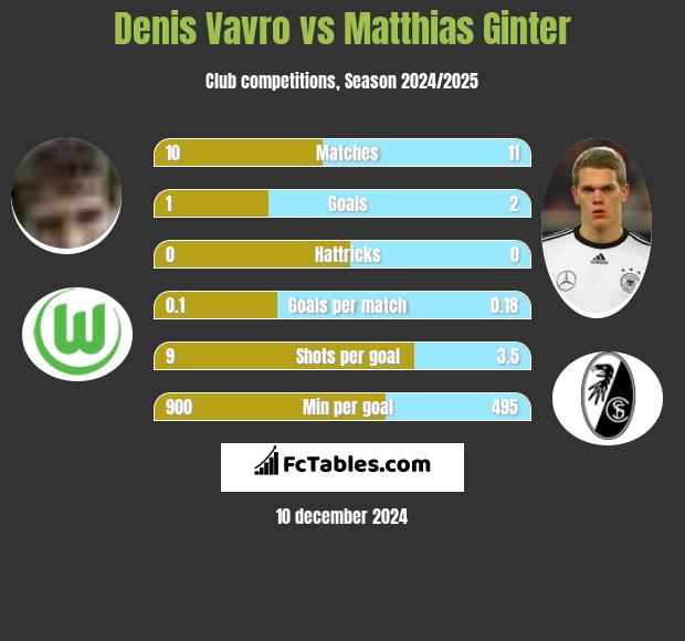 Denis Vavro vs Matthias Ginter h2h player stats