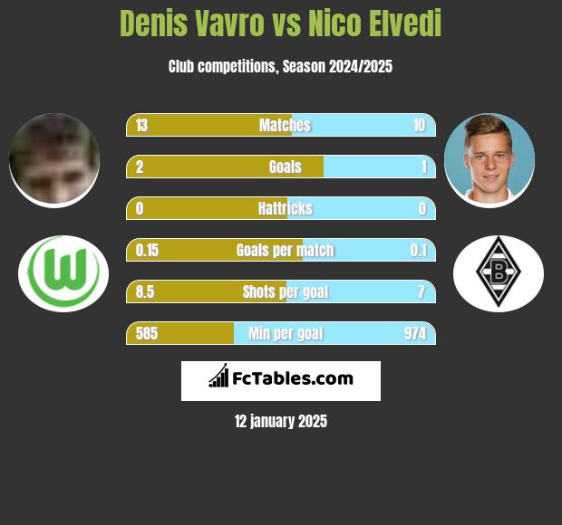 Denis Vavro vs Nico Elvedi h2h player stats