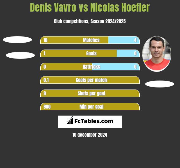 Denis Vavro vs Nicolas Hoefler h2h player stats