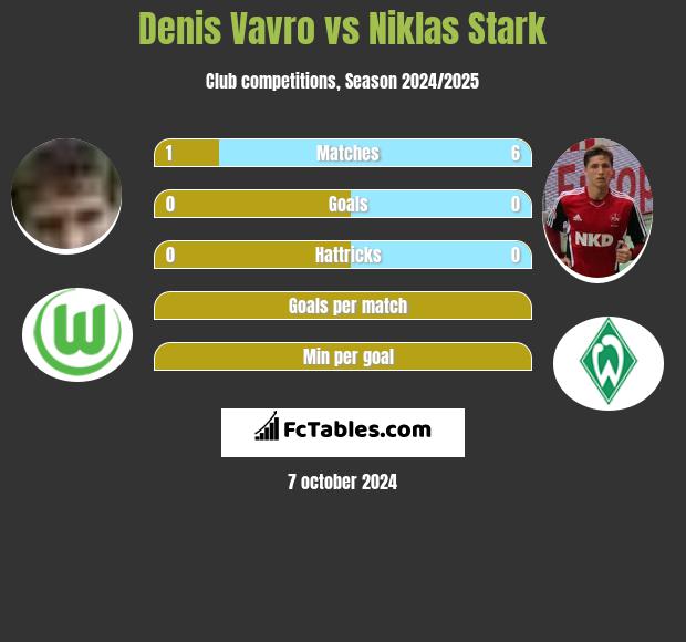 Denis Vavro vs Niklas Stark h2h player stats