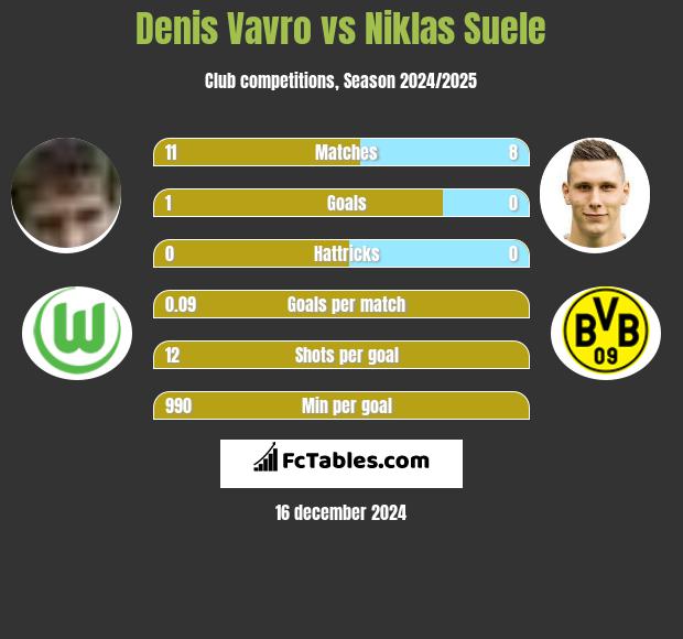 Denis Vavro vs Niklas Suele h2h player stats