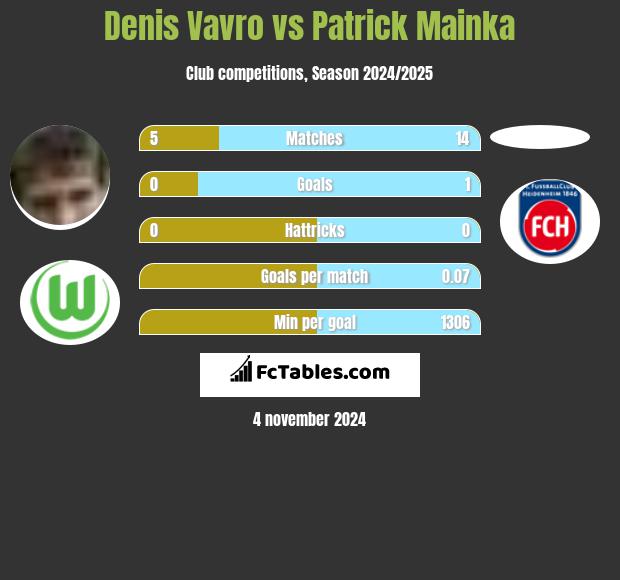 Denis Vavro vs Patrick Mainka h2h player stats