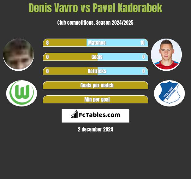 Denis Vavro vs Pavel Kaderabek h2h player stats