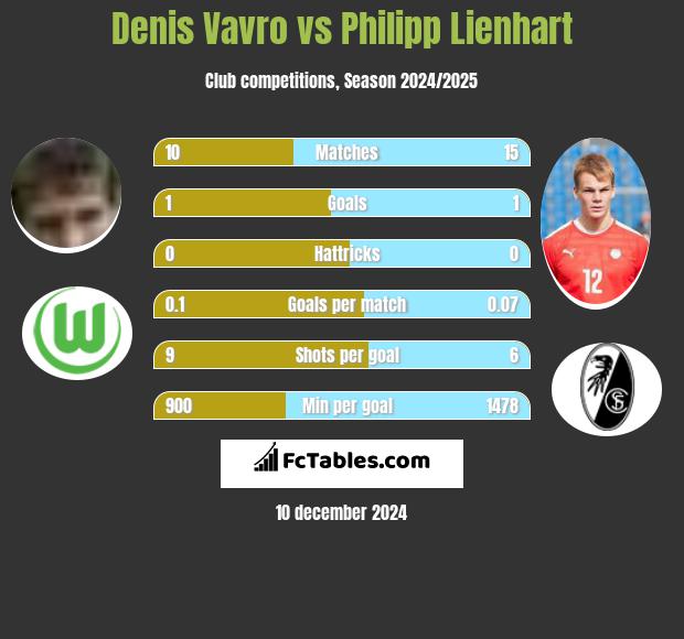 Denis Vavro vs Philipp Lienhart h2h player stats