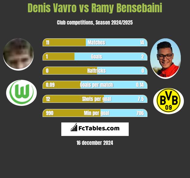 Denis Vavro vs Ramy Bensebaini h2h player stats