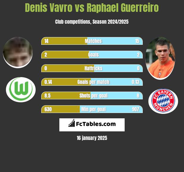 Denis Vavro vs Raphael Guerreiro h2h player stats