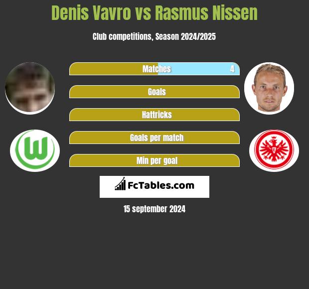 Denis Vavro vs Rasmus Nissen h2h player stats