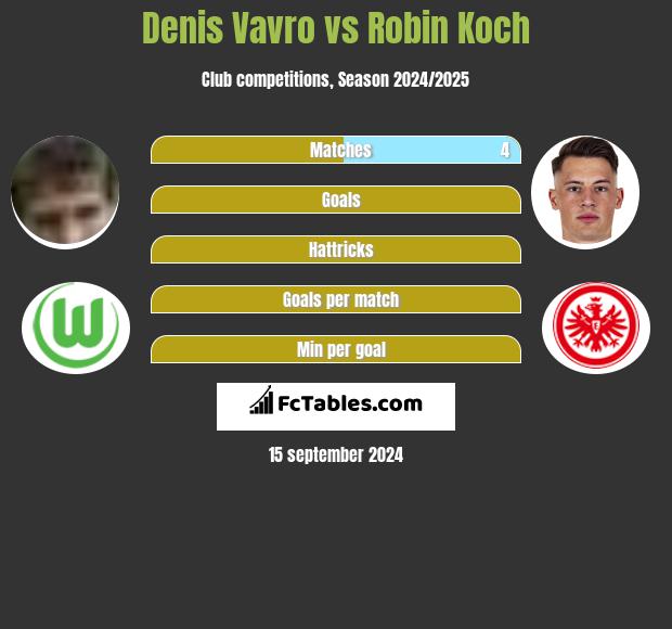 Denis Vavro vs Robin Koch h2h player stats