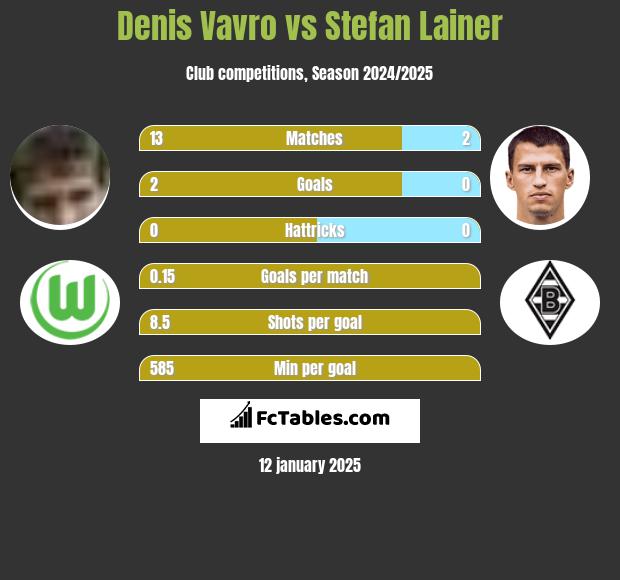 Denis Vavro vs Stefan Lainer h2h player stats