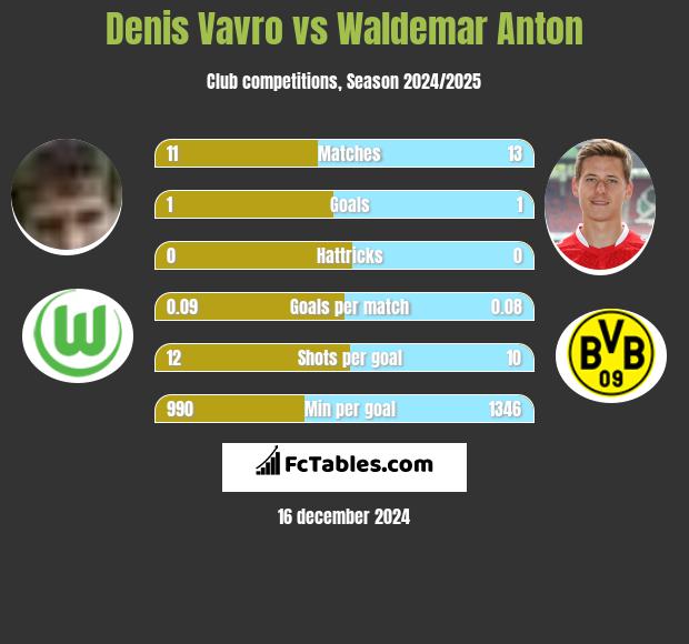 Denis Vavro vs Waldemar Anton h2h player stats