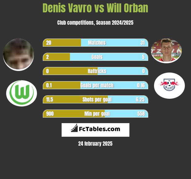 Denis Vavro vs Will Orban h2h player stats