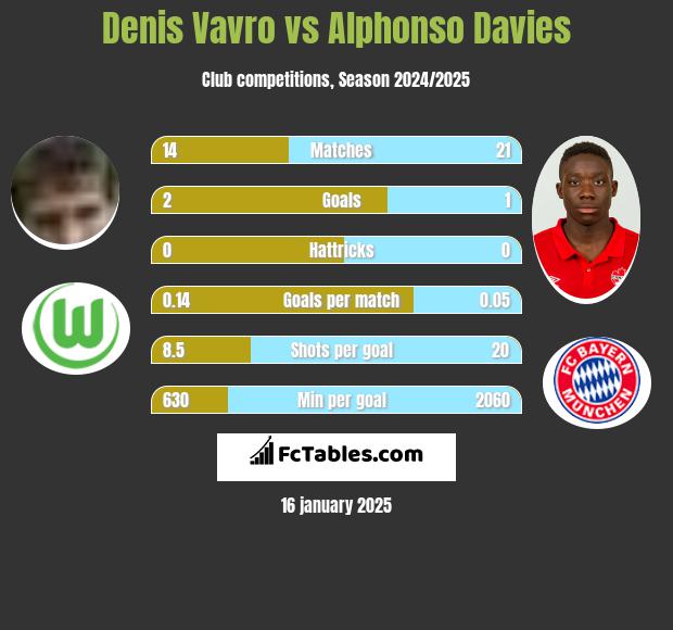 Denis Vavro vs Alphonso Davies h2h player stats