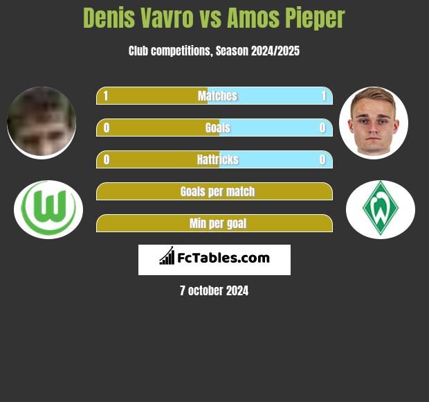 Denis Vavro vs Amos Pieper h2h player stats