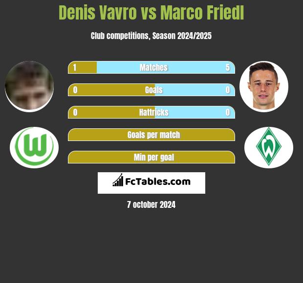 Denis Vavro vs Marco Friedl h2h player stats