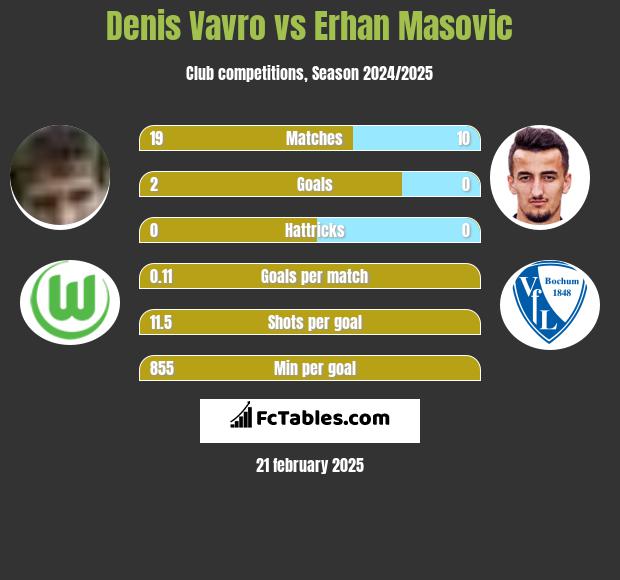 Denis Vavro vs Erhan Masovic h2h player stats