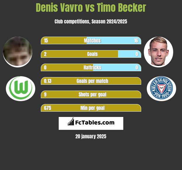 Denis Vavro vs Timo Becker h2h player stats