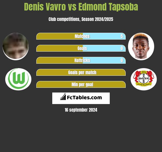 Denis Vavro vs Edmond Tapsoba h2h player stats