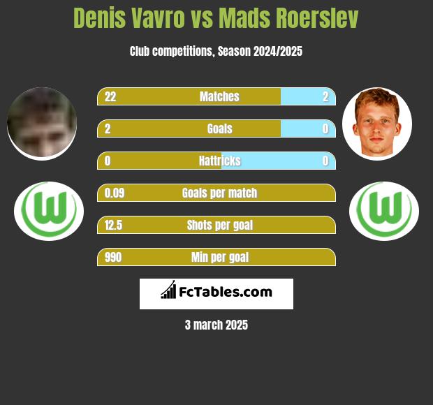 Denis Vavro vs Mads Roerslev h2h player stats