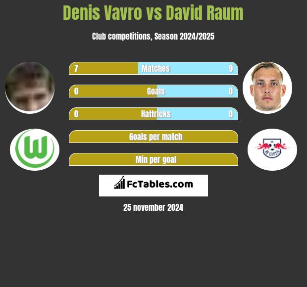 Denis Vavro vs David Raum h2h player stats