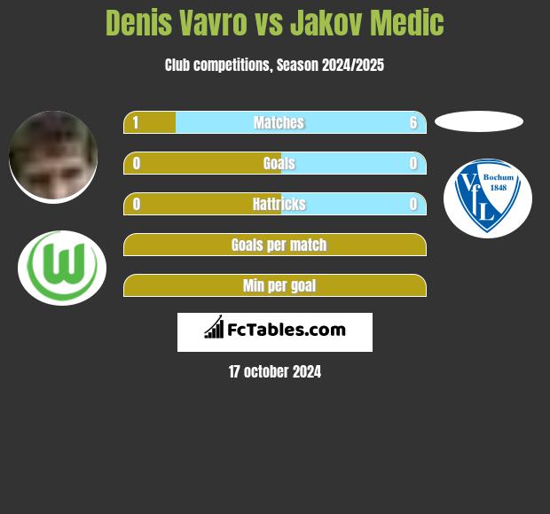 Denis Vavro vs Jakov Medic h2h player stats