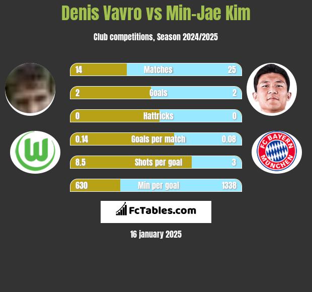 Denis Vavro vs Min-Jae Kim h2h player stats