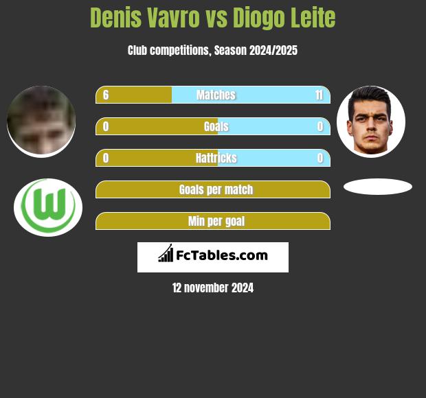 Denis Vavro vs Diogo Leite h2h player stats