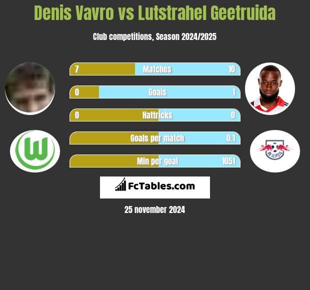 Denis Vavro vs Lutstrahel Geetruida h2h player stats