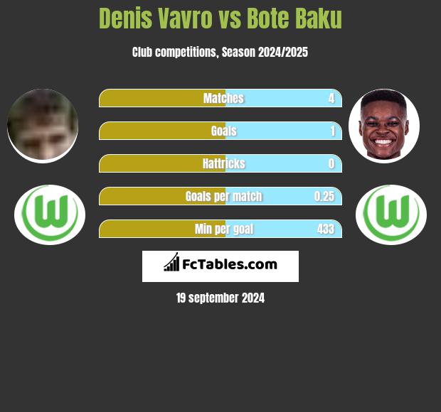 Denis Vavro vs Bote Baku h2h player stats