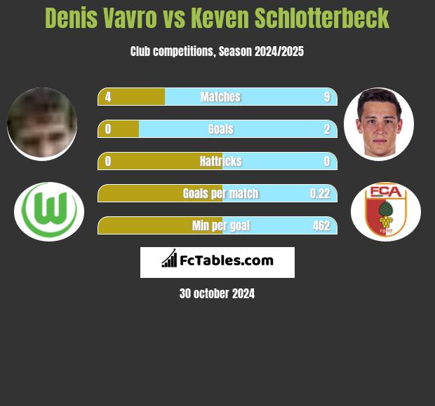 Denis Vavro vs Keven Schlotterbeck h2h player stats