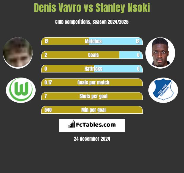 Denis Vavro vs Stanley Nsoki h2h player stats