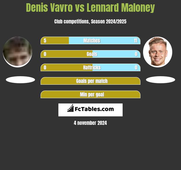 Denis Vavro vs Lennard Maloney h2h player stats