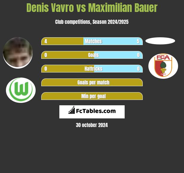 Denis Vavro vs Maximilian Bauer h2h player stats