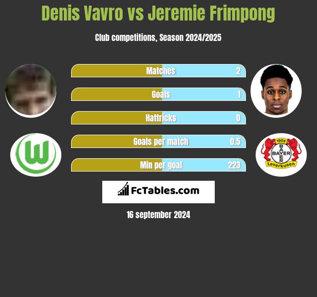 Denis Vavro vs Jeremie Frimpong h2h player stats