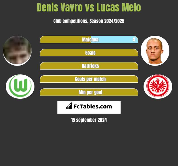 Denis Vavro vs Lucas Melo h2h player stats