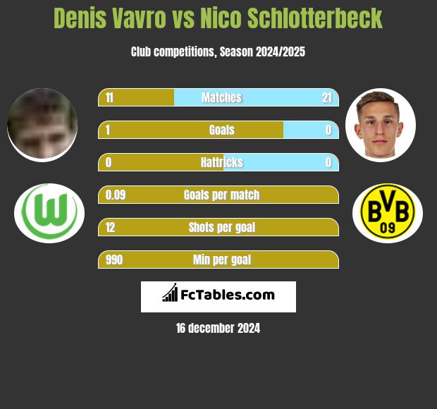 Denis Vavro vs Nico Schlotterbeck h2h player stats